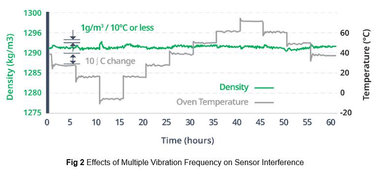 Effects of Multiple Vibration Frequency on Sensor Interference